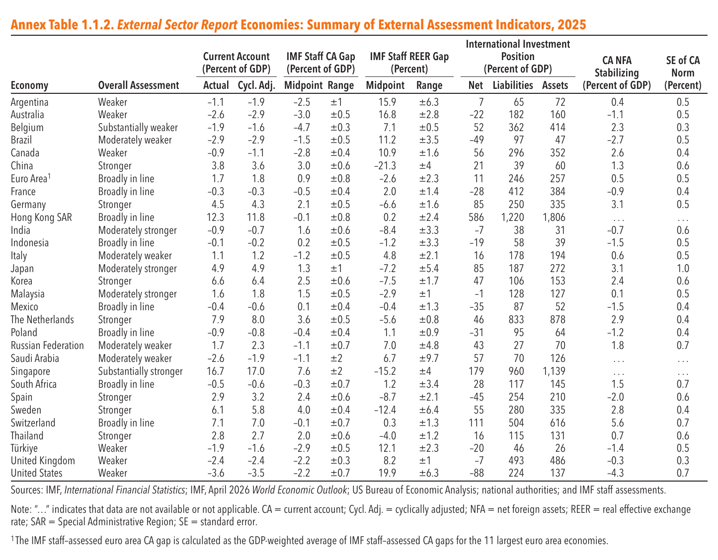 A table of thirty economies listing actual current accounts, staff current account gaps, and staff real exchange rate gaps with ranges