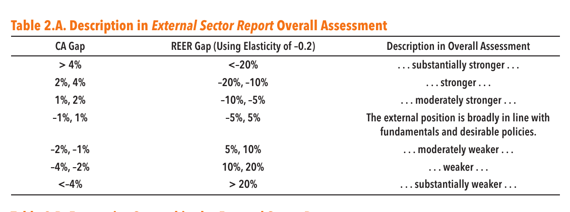 A table mapping current account gap bands to real exchange rate gap bands and to verbal assessment labels