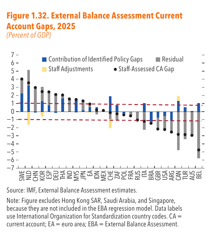 Bar chart decomposing 2025 current account gaps into identified policy gaps, staff adjustments and residual, for twenty-seven economies