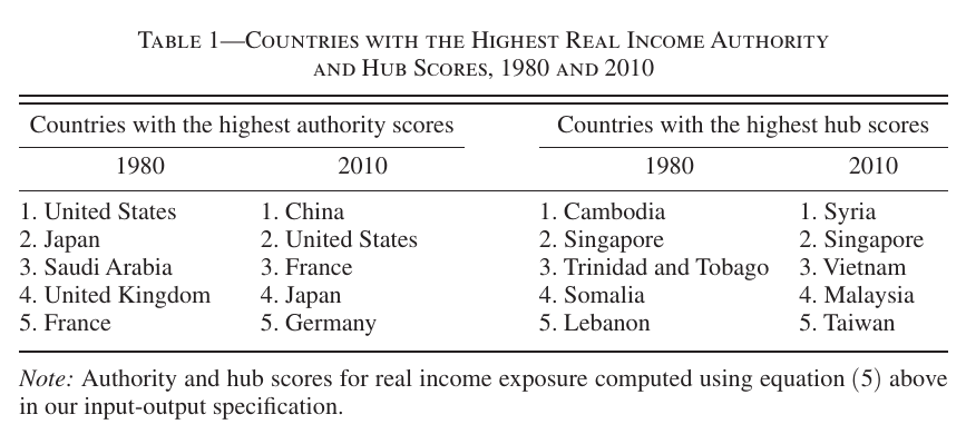 Two-by-two table of top-five country rankings; the United States leads on authority in 1980 and China in 2010, while the hub column lists small open economies