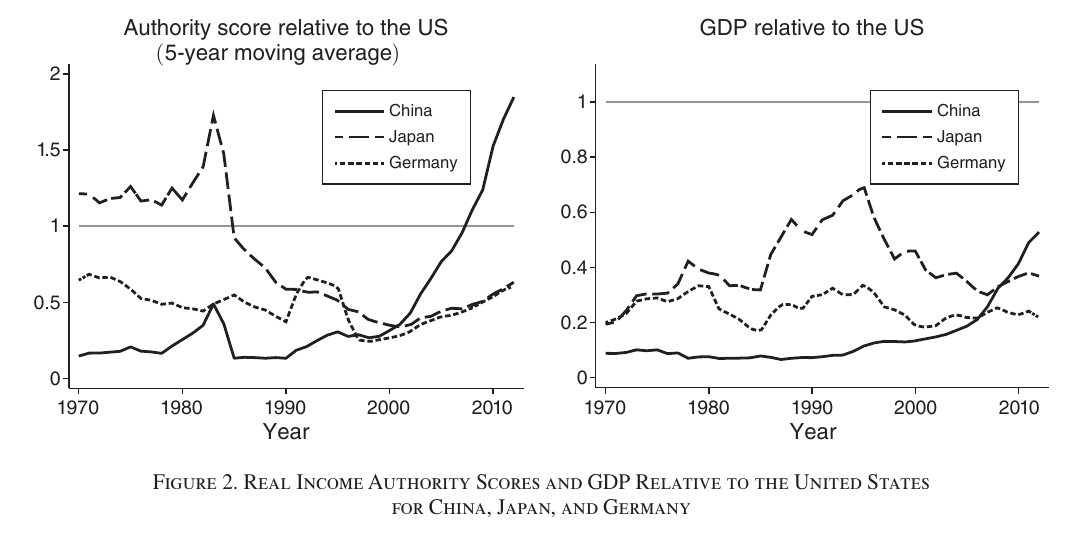 Two line charts; on the left the authority scores of Japan and then China rise above the US level of one, while on the right their GDP lines never rise above 0.7