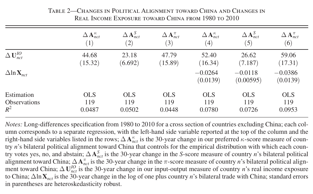 Six-column regression table of long differences with exposure coefficients from 23 to 59 and small negative trade coefficients in the last three columns