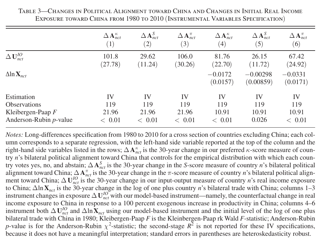 Six-column instrumental-variables table with the exposure coefficient at 101.8 in column one, plus Kleibergen-Paap and Anderson-Rubin diagnostic rows