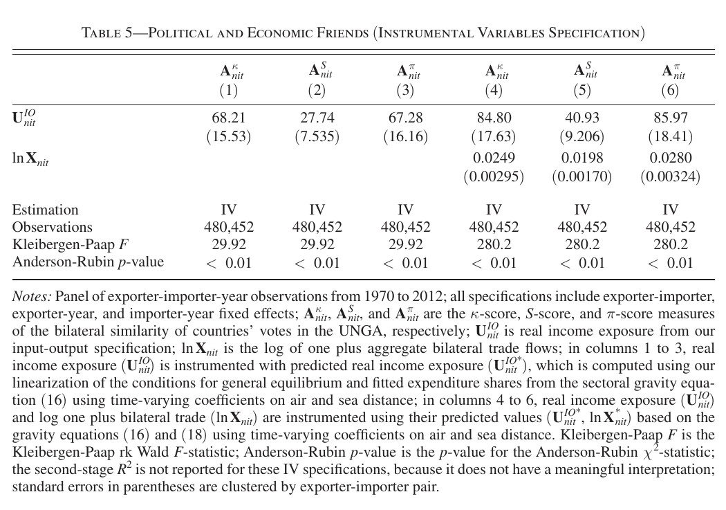 Six-column instrumental-variables table with the exposure coefficient at 68.21 in column one and 84.80 in column four, where log trade enters at 0.0249
