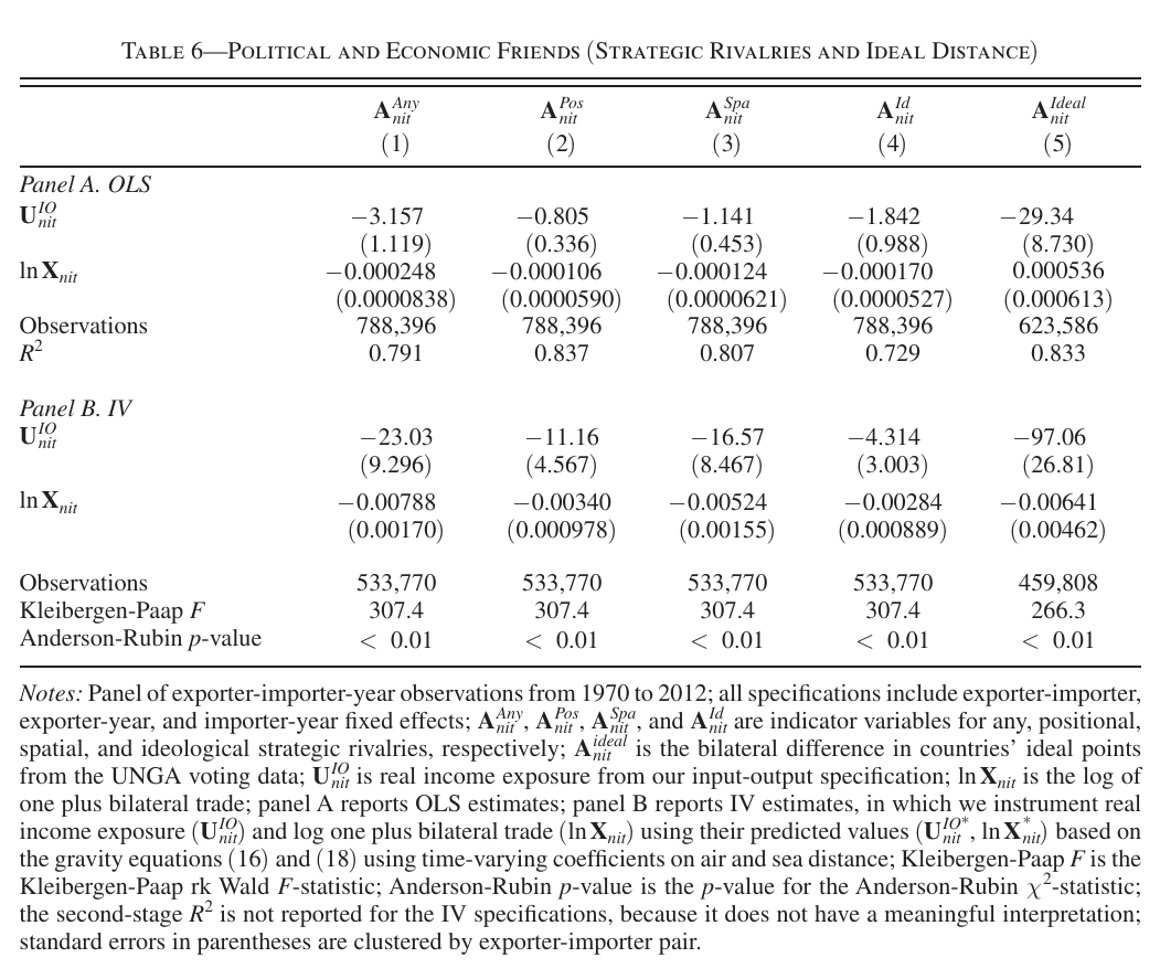 Two-panel table of OLS and IV estimates on rivalry indicators and ideal-point distance, all coefficients negative, with the ideological rivalry column carrying a standard error nearly as large as its coefficient