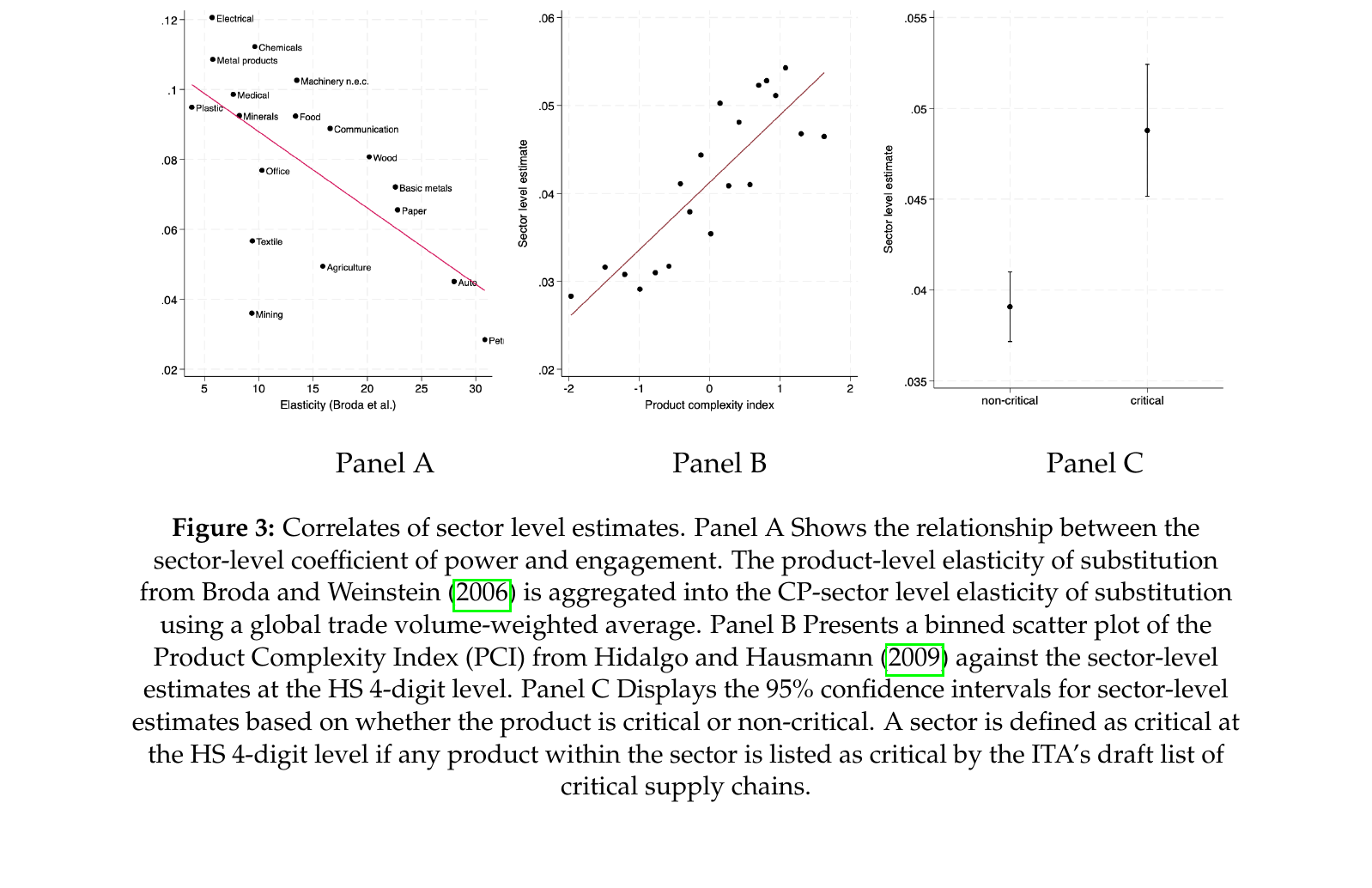 Figure 3: three panels of sector-level power coefficients, falling with trade elasticity, rising with product complexity, and higher for sectors containing an ITA critical good.