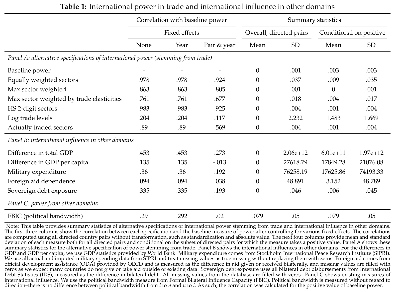Table 1: correlations of alternative power measures with the baseline (Panel A), of the baseline with non-trade influence variables (Panel B) and with the FBIC political-bandwidth index (Panel C), each without fixed effects, with year effects, and with pair and year effects.