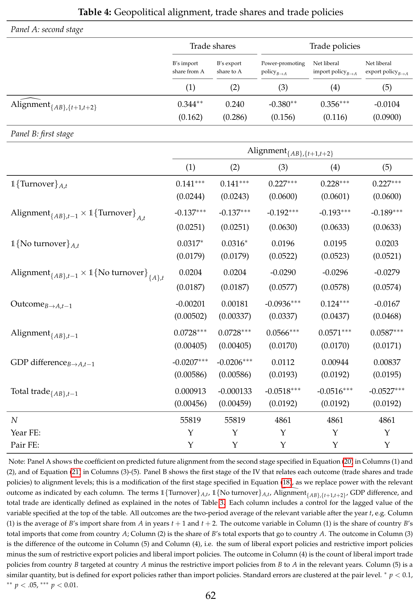 Table 4: second-stage coefficients of predicted alignment on B&rsquo;s import share from A (0.344, significant), B&rsquo;s export share to A (0.240, not), power-promoting policies (-0.380), net liberal import policies (0.356) and net liberal export policies (-0.010, not).