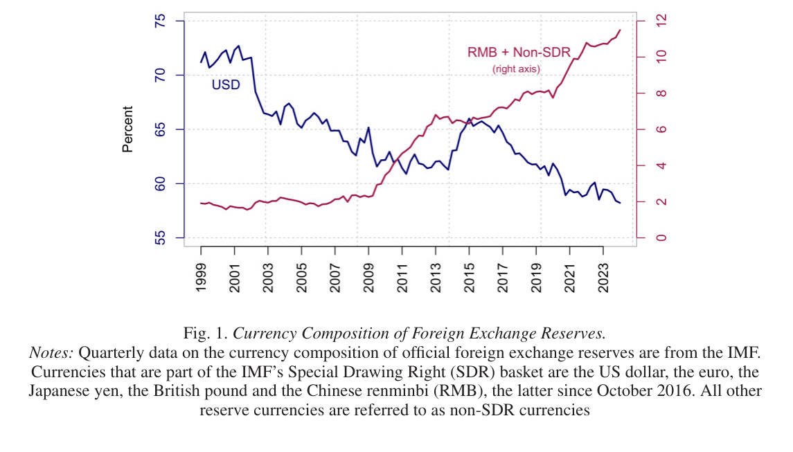 Two lines from quarterly IMF data on the currency composition of official foreign exchange reserves: a declining US dollar share on the left axis and a rising combined renminbi and non-SDR share on the right axis, with the renminbi&rsquo;s October 2016 entry into the SDR basket marked.