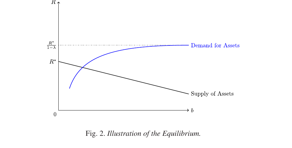 The baseline equilibrium in return-quantity space: an upward-sloping Chinese demand curve for dollar assets rising towards a vertical asymptote crosses a downward-sloping US supply curve at a return strictly below the real rate.