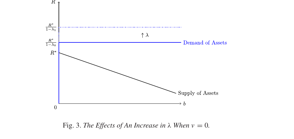 The degenerate case with no convenience yield: the demand curve for dollar assets is an inverted L whose horizontal arm meets the supply curve exactly where the quantity is zero and the dollar return equals the real return.