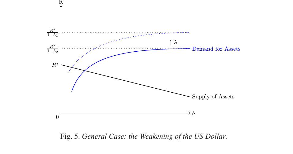 The general case: raising the expected confiscation rate moves the Chinese demand curve up and to the left, its vertical asymptote rising, so the intersection with the downward-sloping US supply curve moves to a higher return and a smaller quantity.