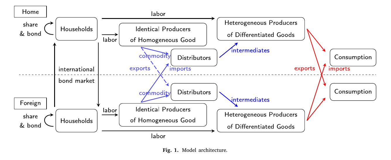 Fig. 1, published version p. 3: model architecture — Home and Foreign households, Cournot commodity producers, distributors, and heterogeneous differentiated-goods firms, with the international bond market linking the two economies