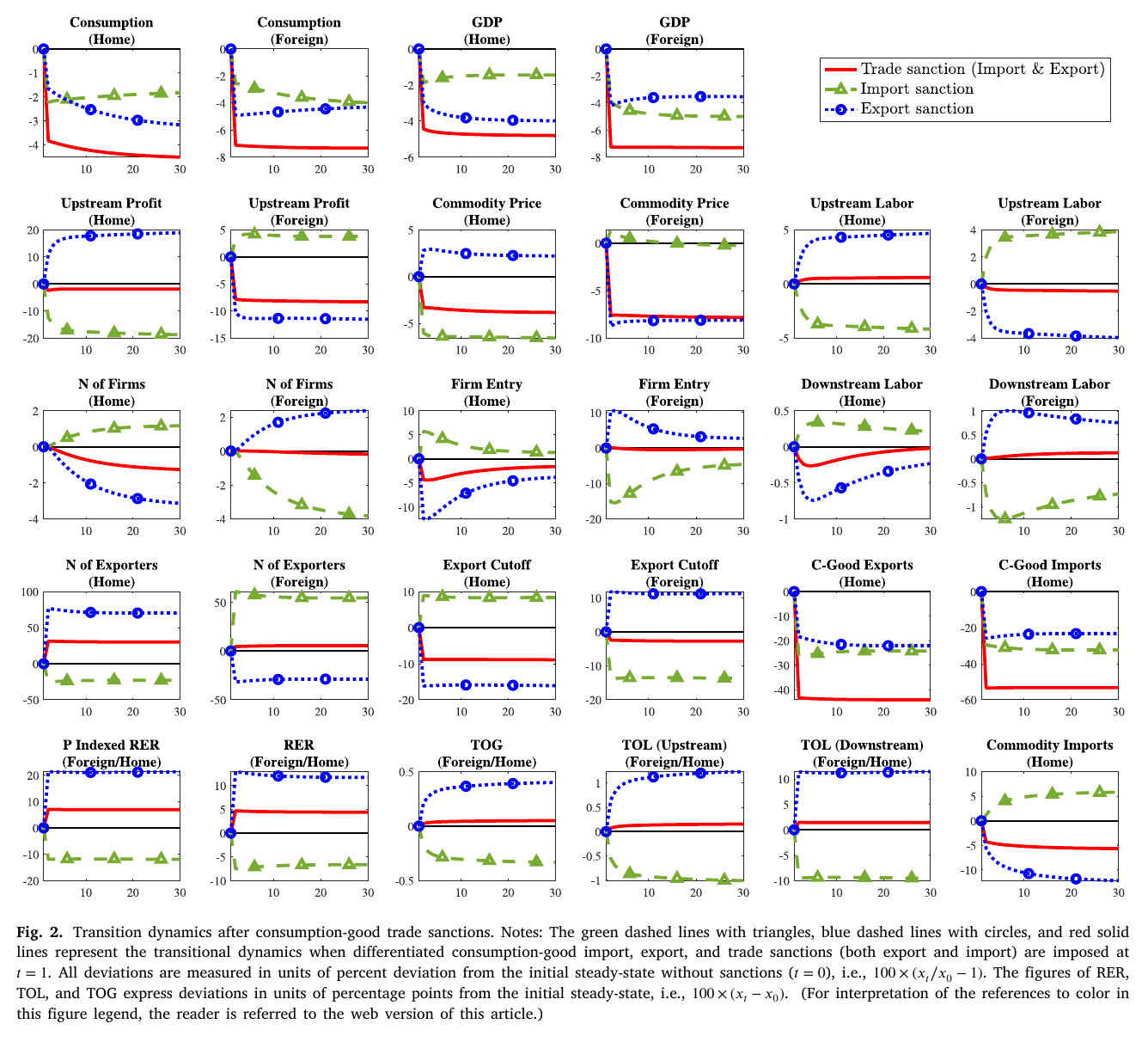 Fig. 2, published version p. 8: transition dynamics after consumption-good trade sanctions — export sanctions in blue with circles, import sanctions in green with triangles, both together in red; the real exchange rate panel is Foreign over Home, so the blue line rising is Home depreciating