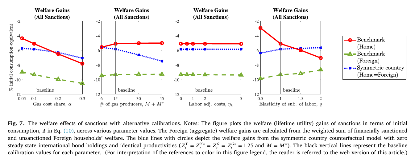 Fig. 7, published version p. 15: welfare effects of all sanctions across alternative calibrations of the gas cost share, the number of gas producers, short-run labor adjustment costs, and the long-run elasticity of labor substitution across sectors