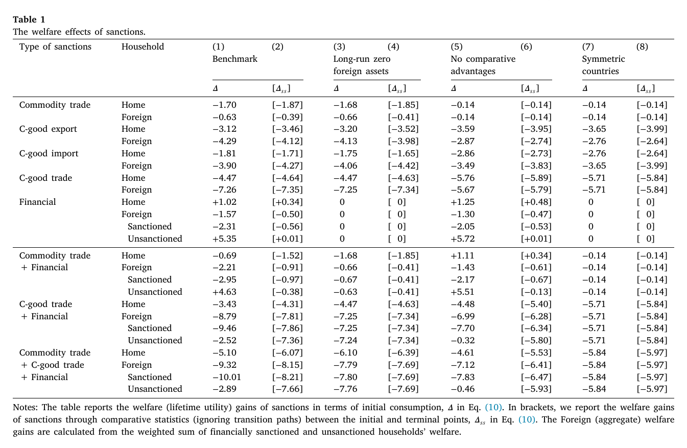 Table 1, published version p. 15: welfare effects of each sanction and combination, in percent of initial consumption, with transition paths (Δ) and as steady-state comparisons that ignore them (bracketed), for the benchmark, zero long-run foreign assets, no comparative advantage, and symmetric countries