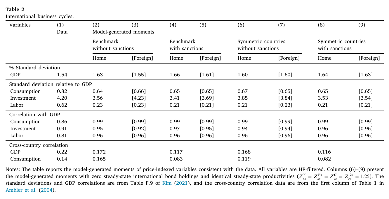Table 2, published version p. 18: international business cycle moments with and without sanctions, for the benchmark and symmetric-country calibrations, against the data
