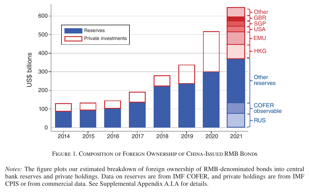 Stacked bars of foreign holdings of RMB bonds, 2014–2021, solid blue central-bank reserves under outlined red private holdings, with the 2021 bar broken out by investor country.