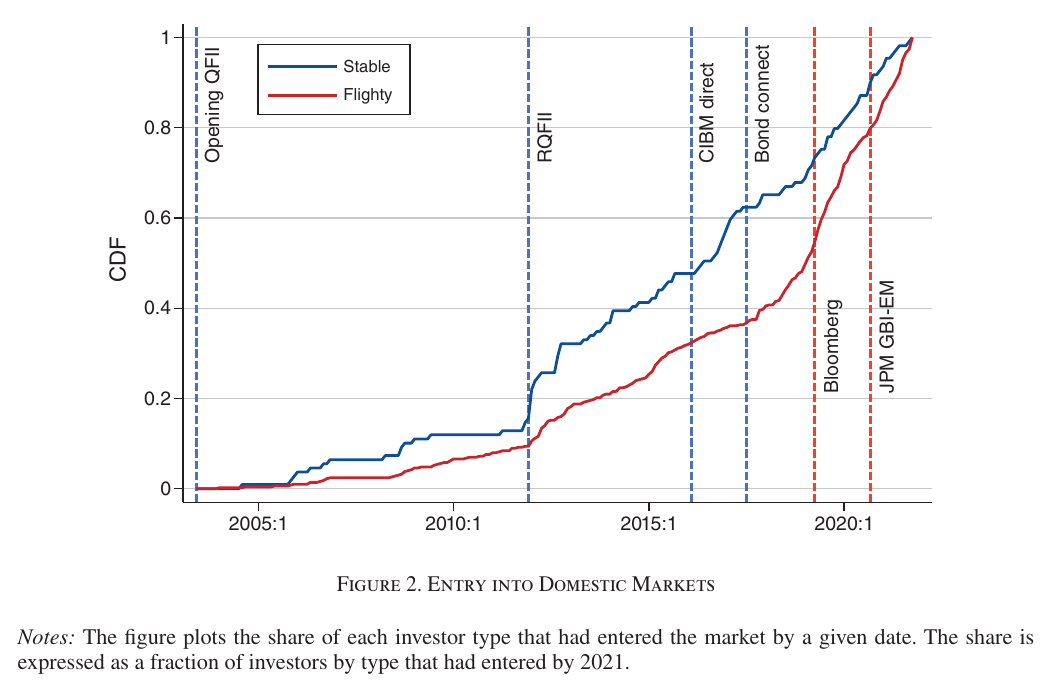 Two cumulative distribution curves, stable investors in blue running above flighty investors in red from 2003 to 2021, with dashed vertical lines at QFII, RQFII, CIBM Direct, Bond Connect and the index inclusions.