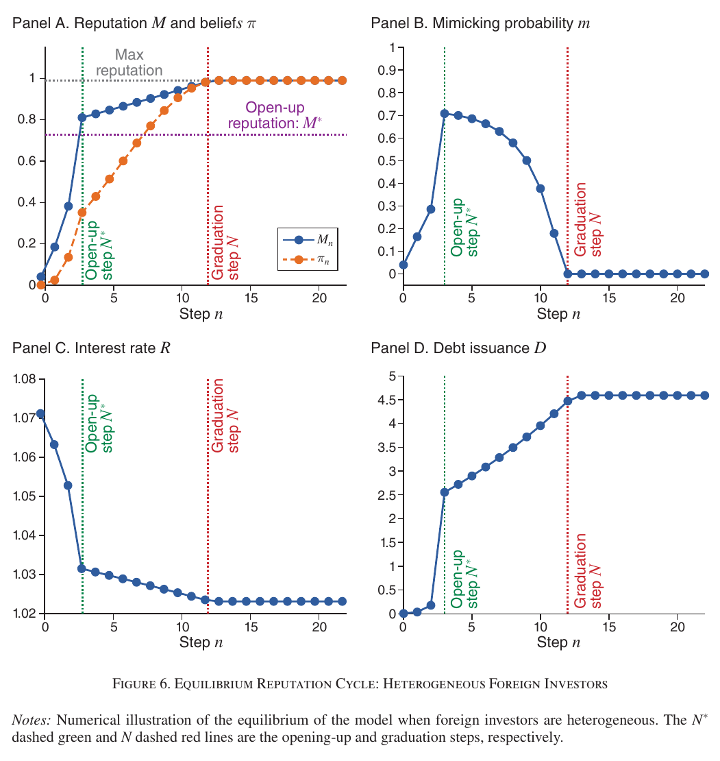 Four panels of a simulated reputation cycle: reputation and beliefs, mimicking probability, interest rate and debt issuance, each with a green dashed opening-up line at step 3 and a red dashed graduation line at step 12.