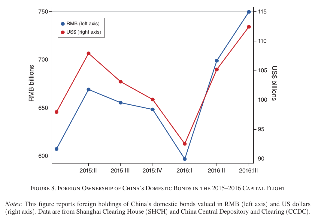 Two lines, foreign holdings of Chinese domestic bonds in RMB and in dollars, falling from 2015:II to a trough at 2016:I and then rising above the previous peak by 2016:III.