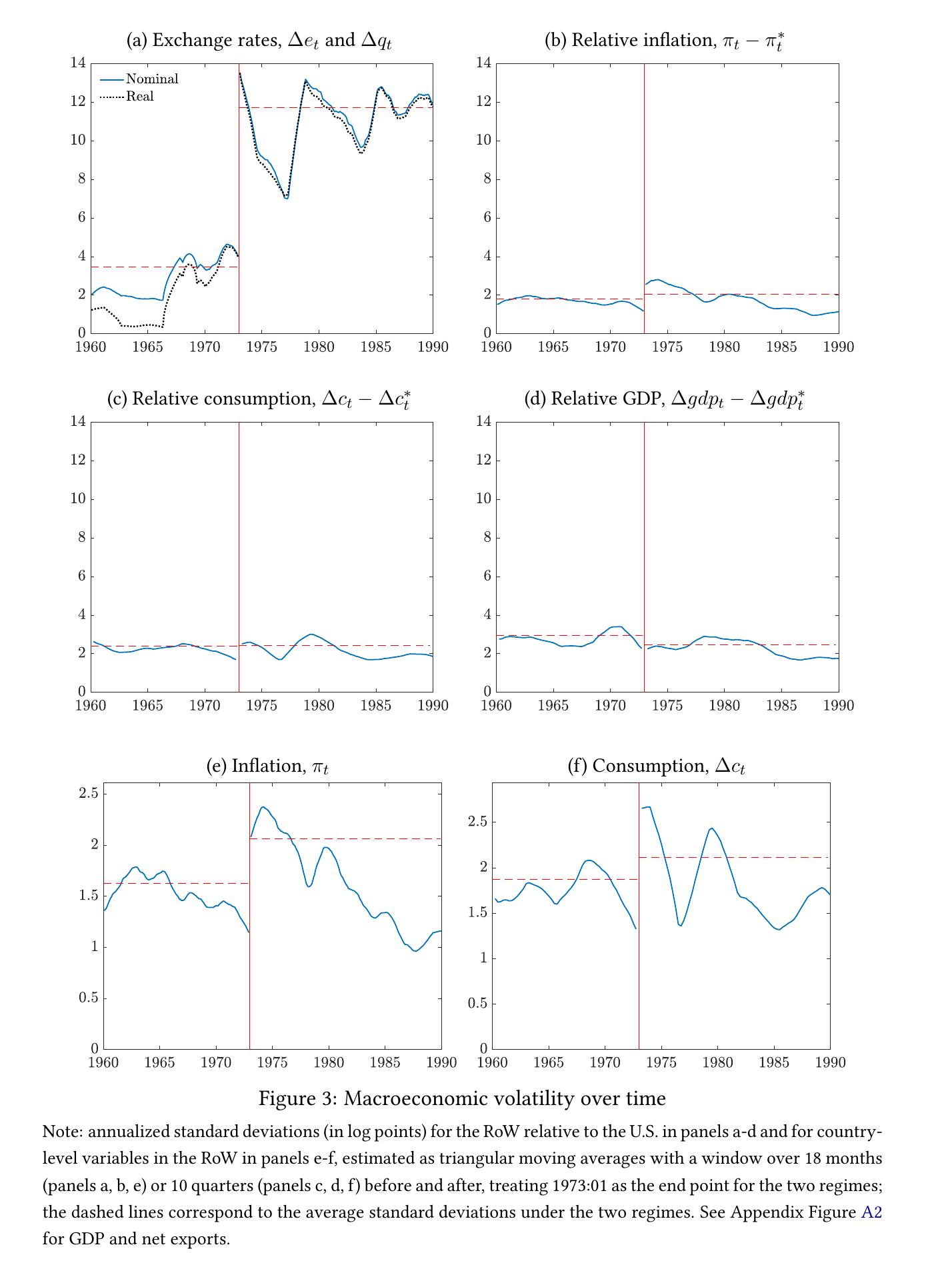 The Mussa facts: exchange rates break in 1973, nothing else does