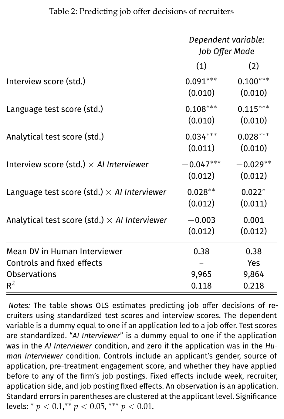 A regression table whose interaction rows show the interview score becoming a weaker predictor of job offers and the language test score a stronger one when the interview was AI-led.