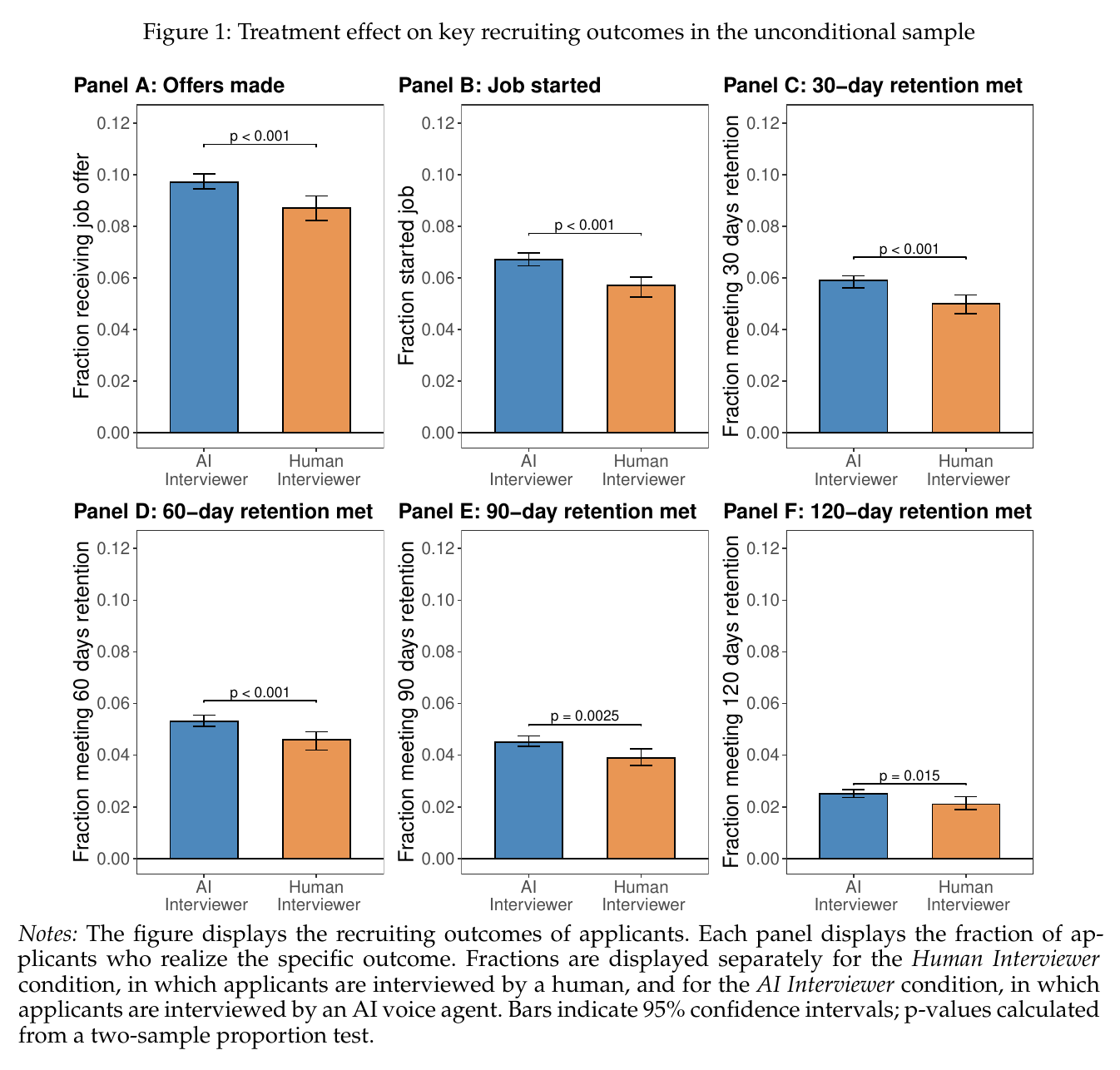 Six small bar charts comparing AI and human interviewers on offers, job starts and retention at 30, 60, 90 and 120 days; the AI bar is taller in every panel, with non-overlapping confidence intervals.