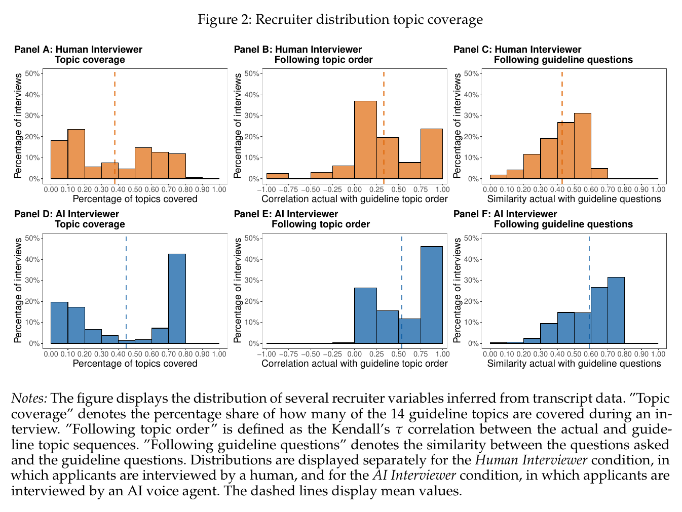 Six histograms in two rows comparing human and AI interviewers on percentage of the 14 topics covered, correlation with the guideline topic order, and similarity to the guideline questions; the AI row is shifted right and more concentrated in every column.