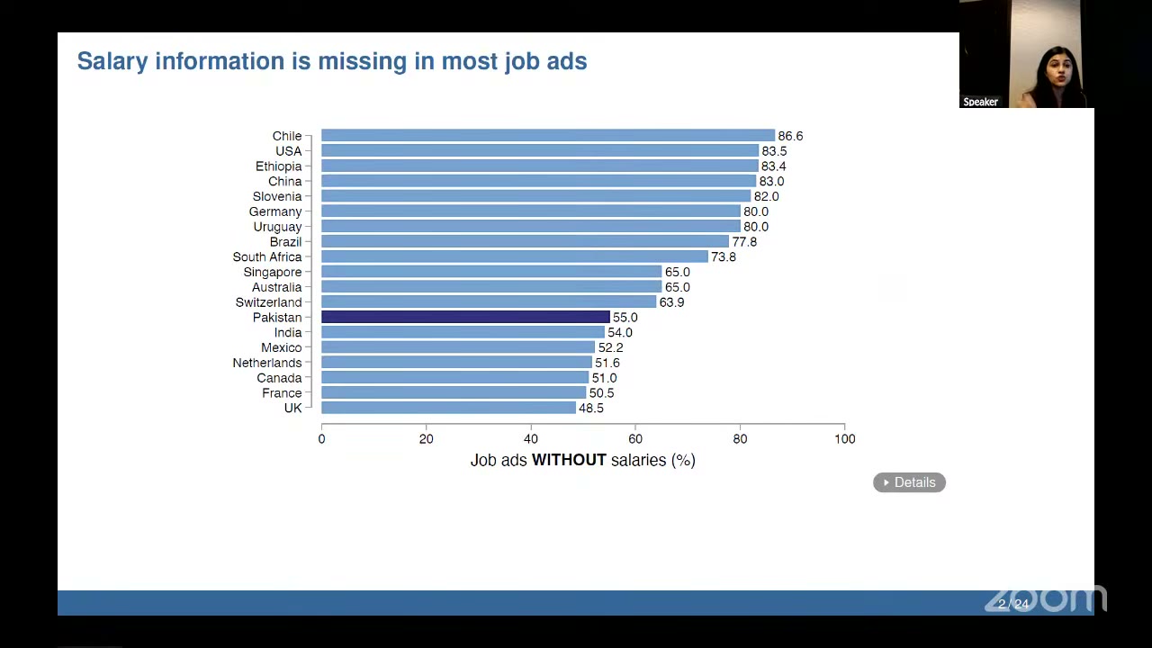 Salary information is missing in most job ads, worldwide