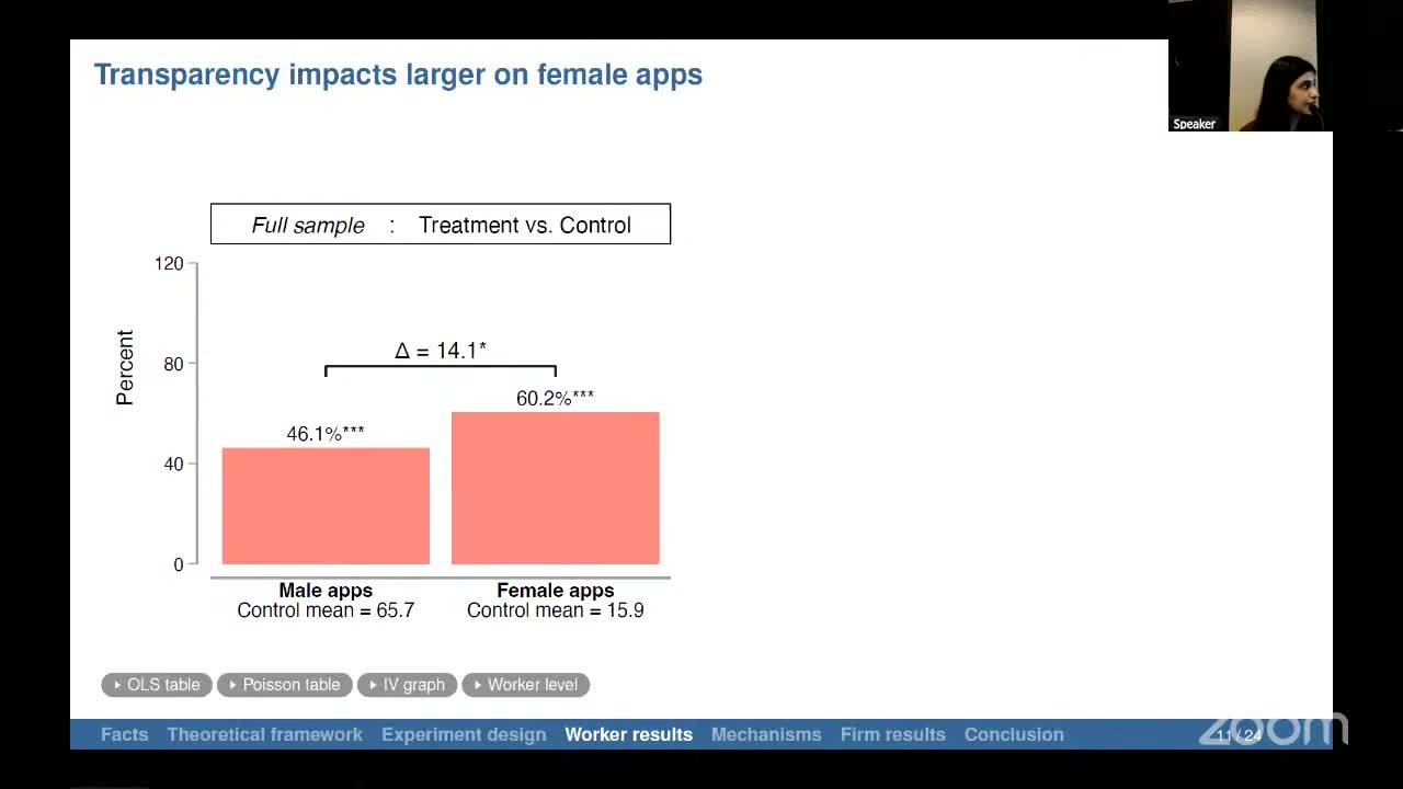 Transparency&rsquo;s impact is larger on female applications