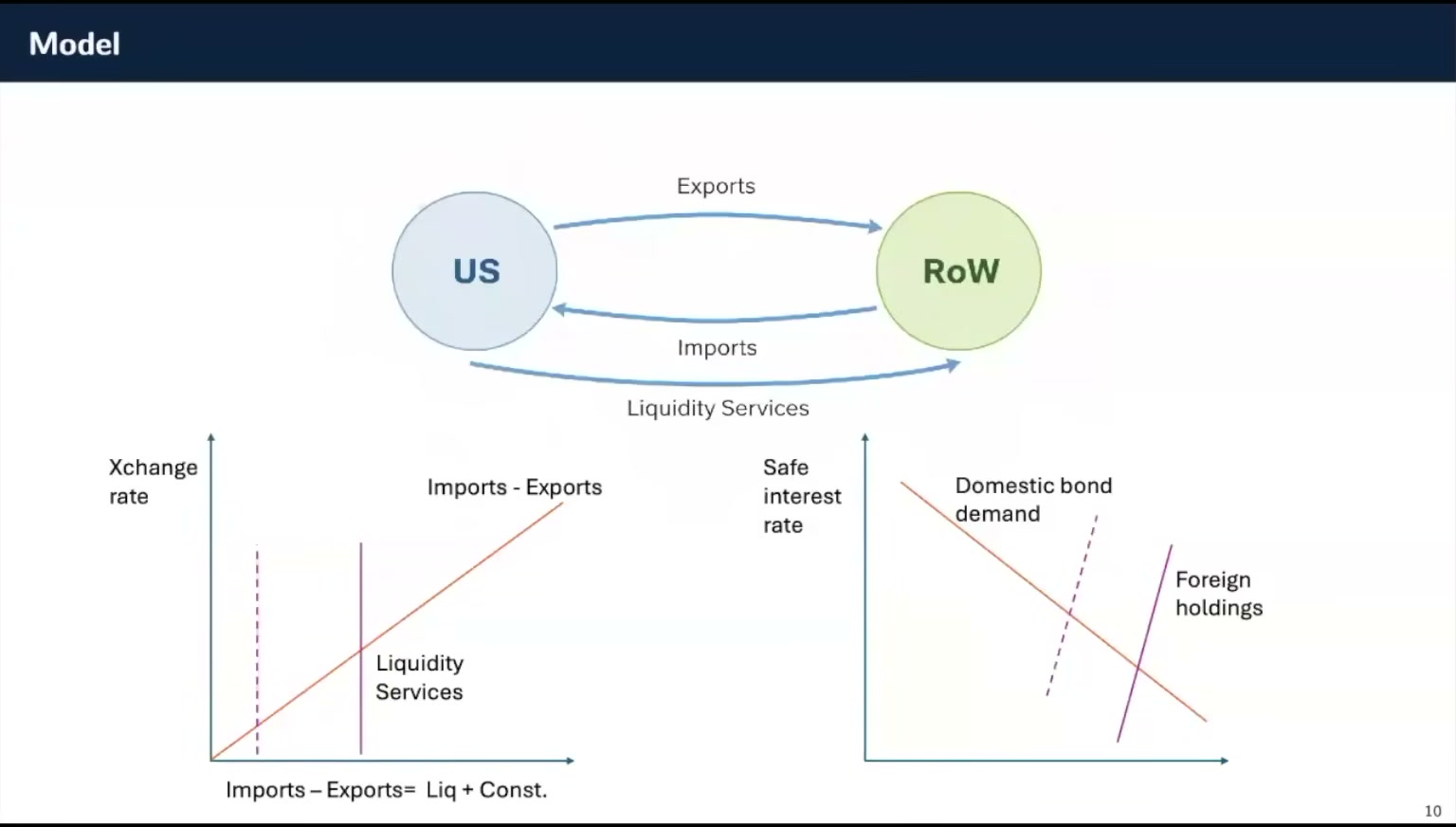 Slide showing the US and Rest of World linked by exports, imports and liquidity services, above two supply-and-demand diagrams: exchange rate against imports minus exports, and safe interest rate against domestic bond demand and foreign holdings.