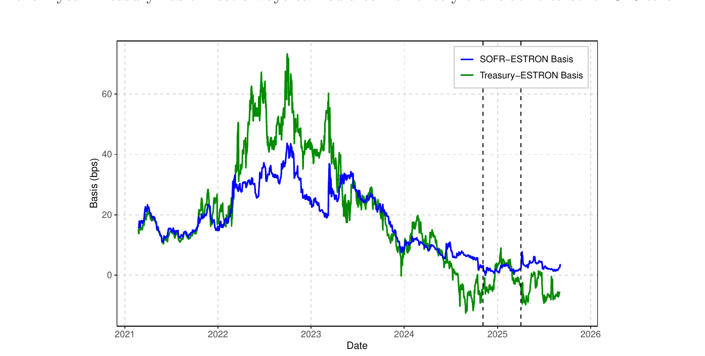 Line chart of the Treasury-versus-euro and SOFR-versus-euro cross-currency bases from 2021 to 2026, both falling steadily from about 60 basis points in 2022 to near zero, with the Treasury series turning negative in 2024.