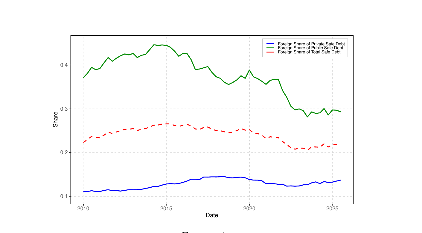 Line chart of foreign shares of U.S. safe debt from 2010 to 2025: the public-debt share falls from about 44% to 29% after 2016, the private-debt share is flat near 13%, and the total drifts down from 26% to 22%.
