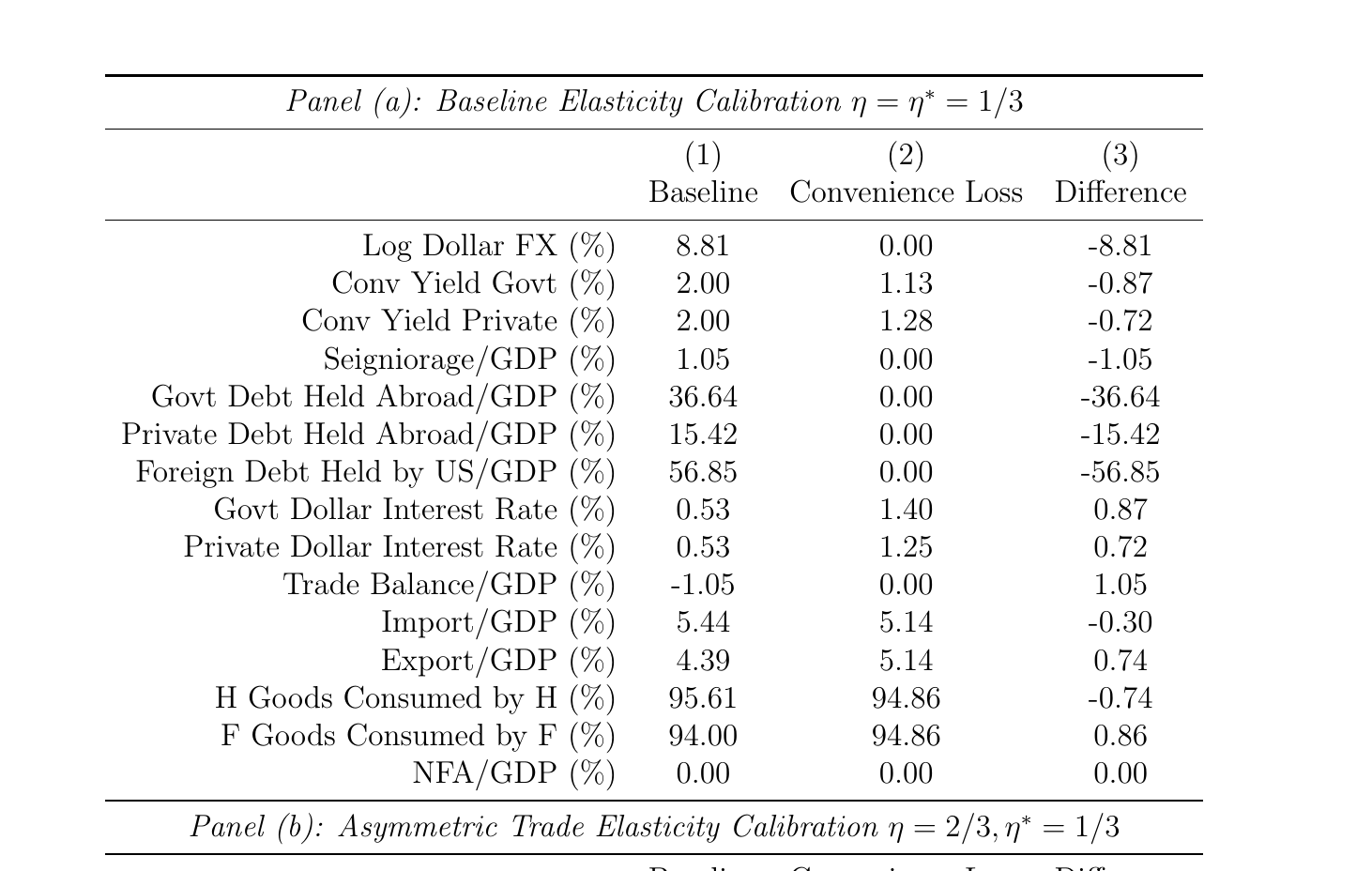 Table of steady-state model results comparing a baseline with a 2% convenience yield against a counterfactual with no foreign demand for dollar safe assets.