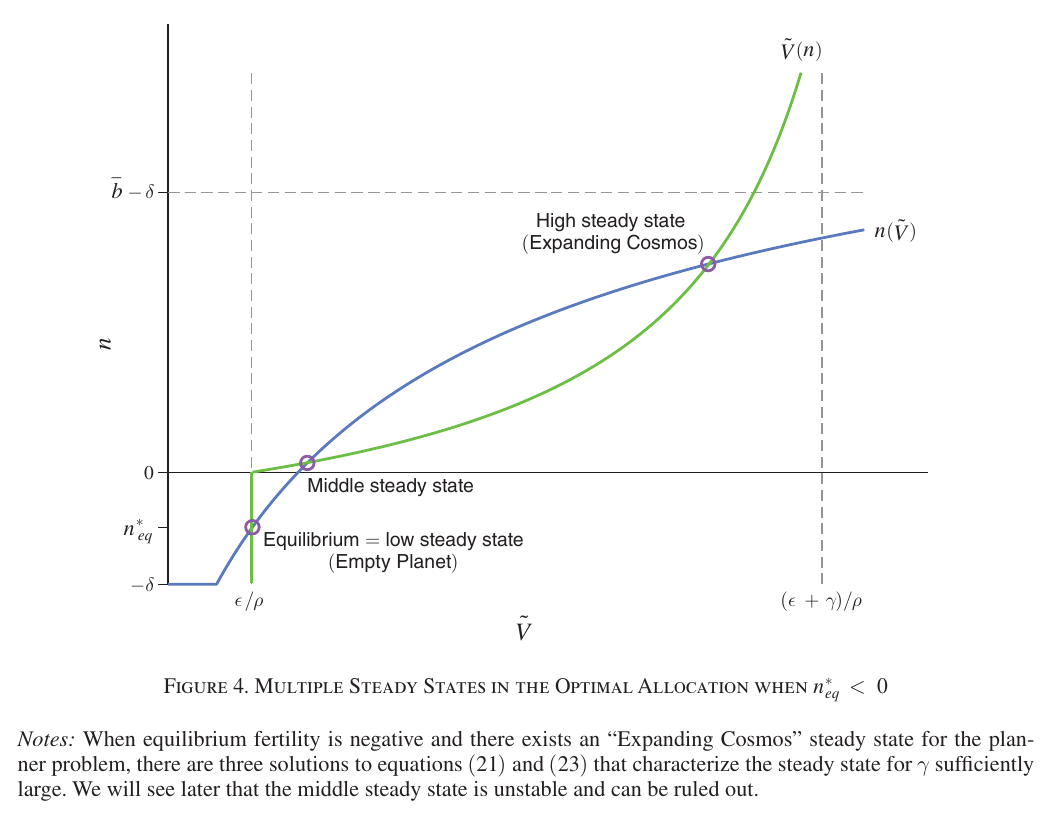 Two schedules in (Ṽ, n) space crossing three times: a blue n(Ṽ) curve rising from −δ, and a green Ṽ(n) schedule that is vertical at ε/ρ for all n ≤ 0 and then curves up steeply; the crossings are labelled Empty Planet (equal to the equilibrium), an unstable middle steady state, and the high Expanding Cosmos steady state