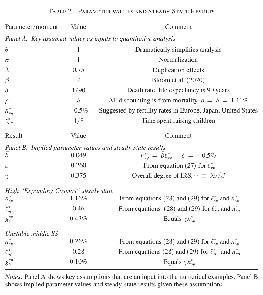Table of parameter values: assumed θ=1, σ=1, λ=0.75, β=2, δ=1/90, ρ=δ=1.11%, equilibrium population growth −0.5% and child-rearing time 1/8; implied b̄=0.049, ε=0.260, γ=0.375; high Expanding Cosmos steady state with n=1.16%, ℓ=0.46, g_y=0.43%; unstable middle steady state with n=0.26%, ℓ=0.28, g_y=0.10%
