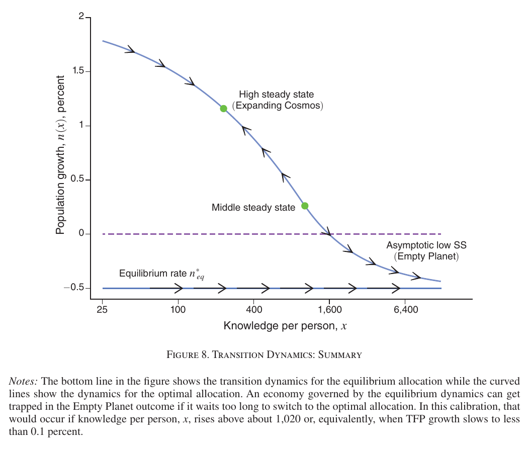 Population growth on the vertical axis against knowledge per person on a log horizontal axis: a flat equilibrium line at −0.5 percent with arrows pointing right forever, and a downward-sloping optimal n(x) schedule passing through a high steady state at 1.16 percent, a middle steady state at 0.26 percent, and falling below zero past x ≈ 1,600 toward an asymptotic low steady state