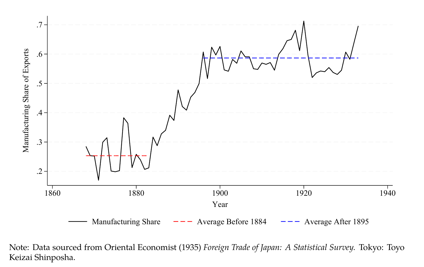 Japanese manufacturing as a share of exports, 1868–1935