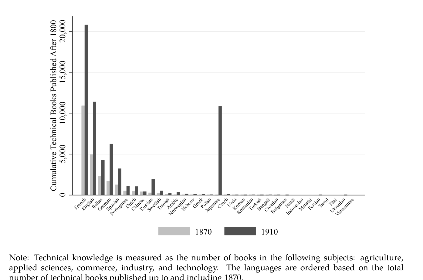 Cumulative technical books published after 1800, by language, in 1870 and 1910