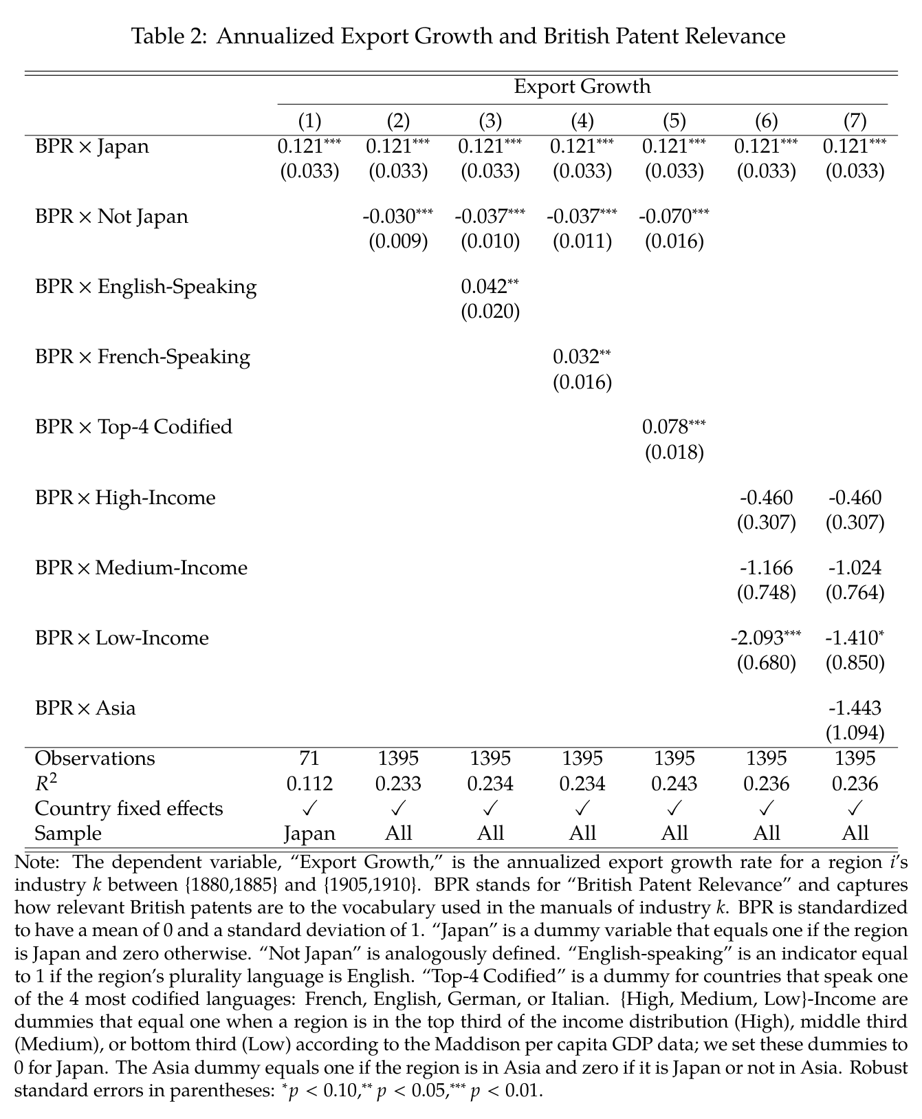 Table 2 from the paper, seven columns of export growth regressions