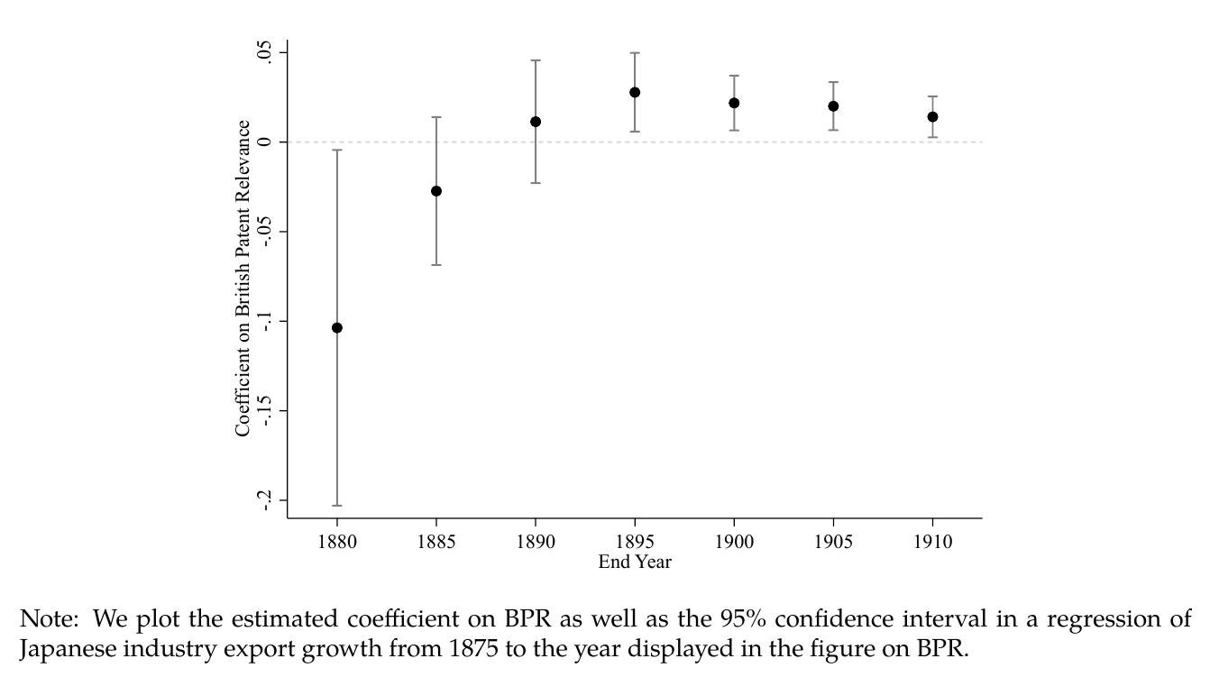 Coefficient on BPR in regressions of Japanese export growth from 1875 to each end year, with 95% confidence intervals