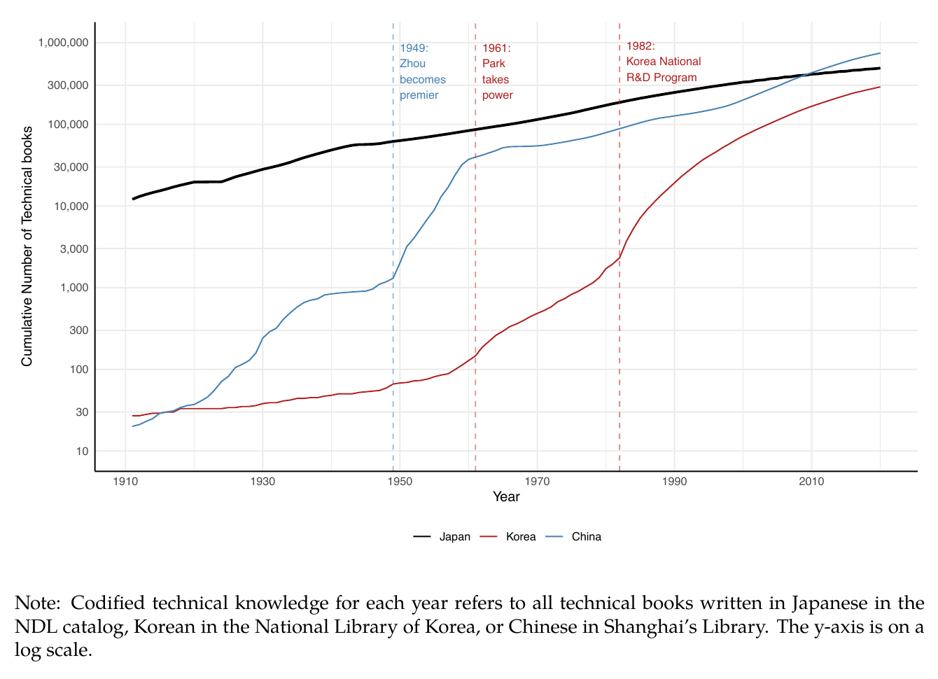 Cumulative technical books in Japanese, Korean, and Chinese, 1910–2020, log scale
