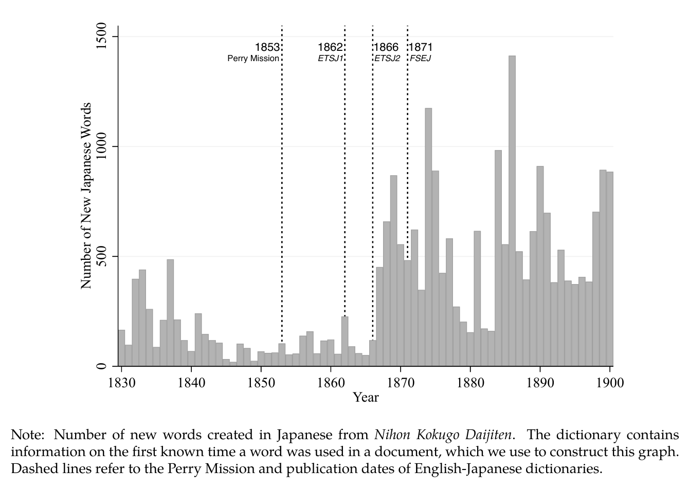 New Japanese word creation per year, 1830–1900, with dashed lines at the Perry Mission and the three dictionaries
