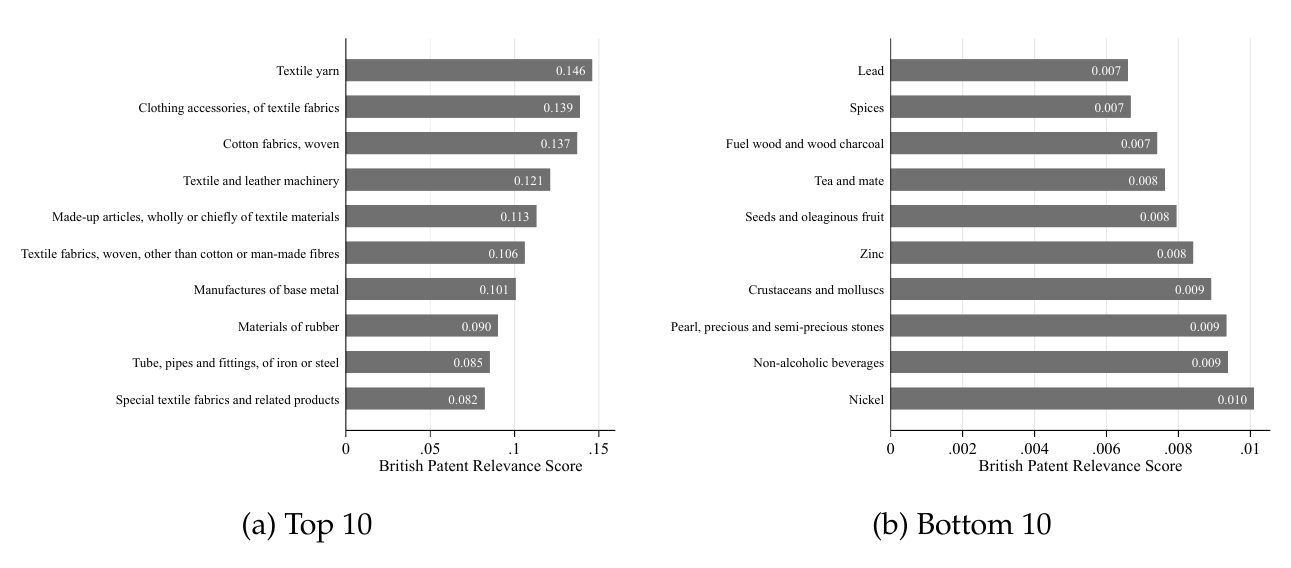 Bar charts of the ten highest and ten lowest British Patent Relevance industries