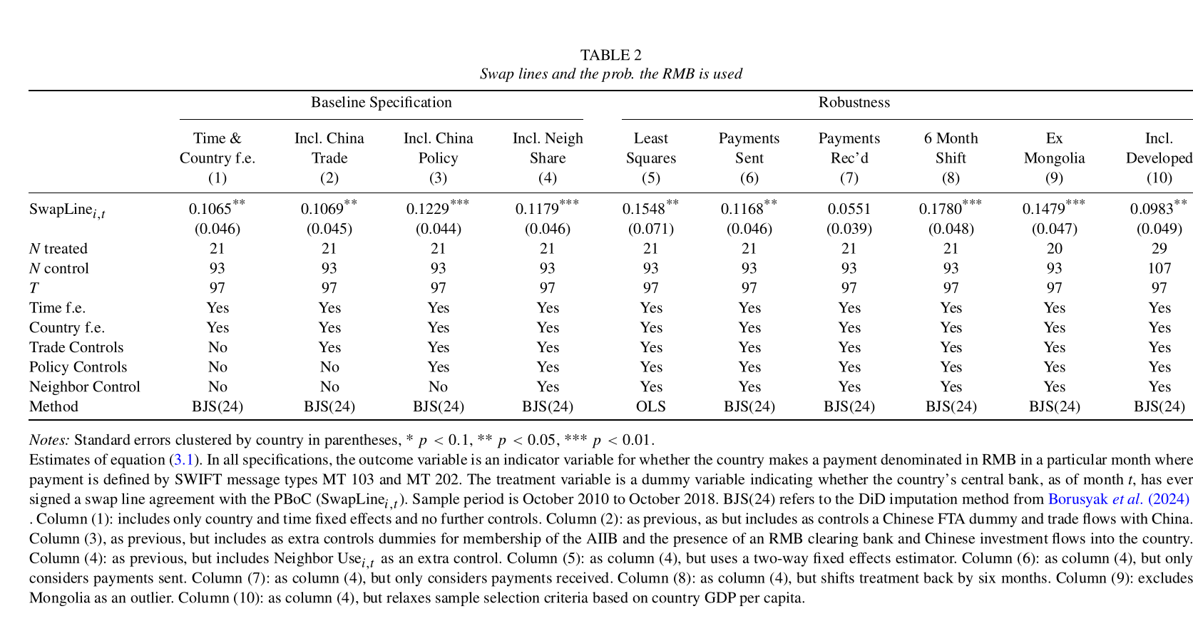 Table 2, published page 13: signing a swap line raises the probability that a country makes any renminbi payments in a given month by 11.8 percentage points