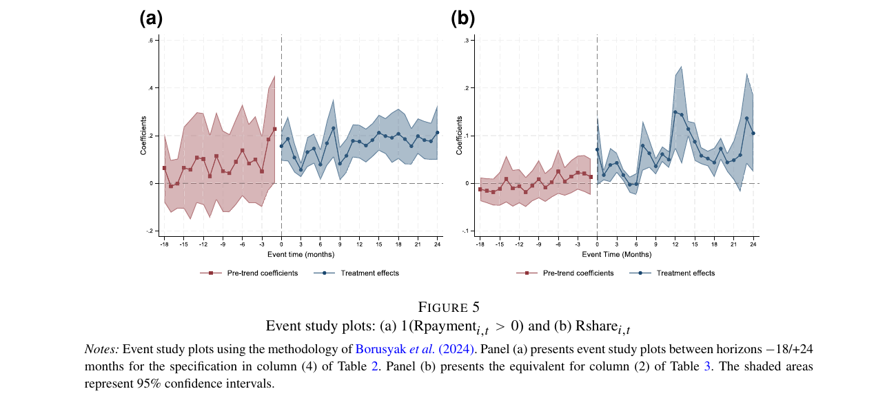 Figure 5, published page 15: event-study coefficients around the signing of a swap line, from eighteen months before to twenty-four months after, for panel (a) whether a country makes any renminbi payments and panel (b) the renminbi share of its payments, with 95 percent bands