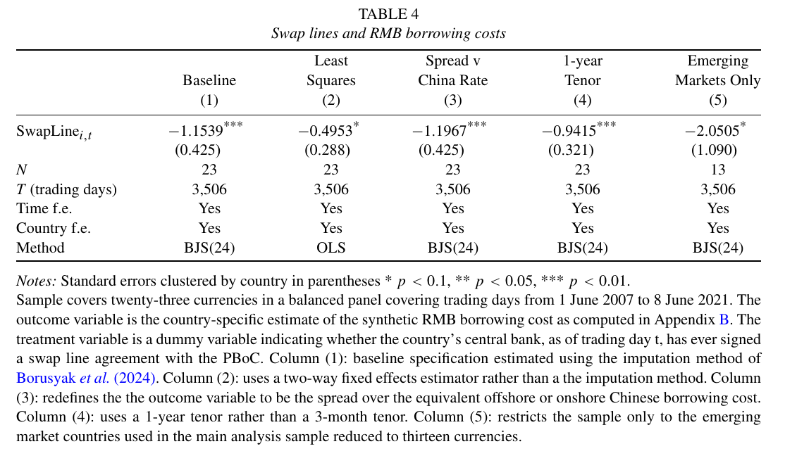 Table 4, published page 24: signing a swap line cuts synthetic renminbi borrowing costs by 115 basis points, and by 205 basis points for the thirteen emerging-market currencies