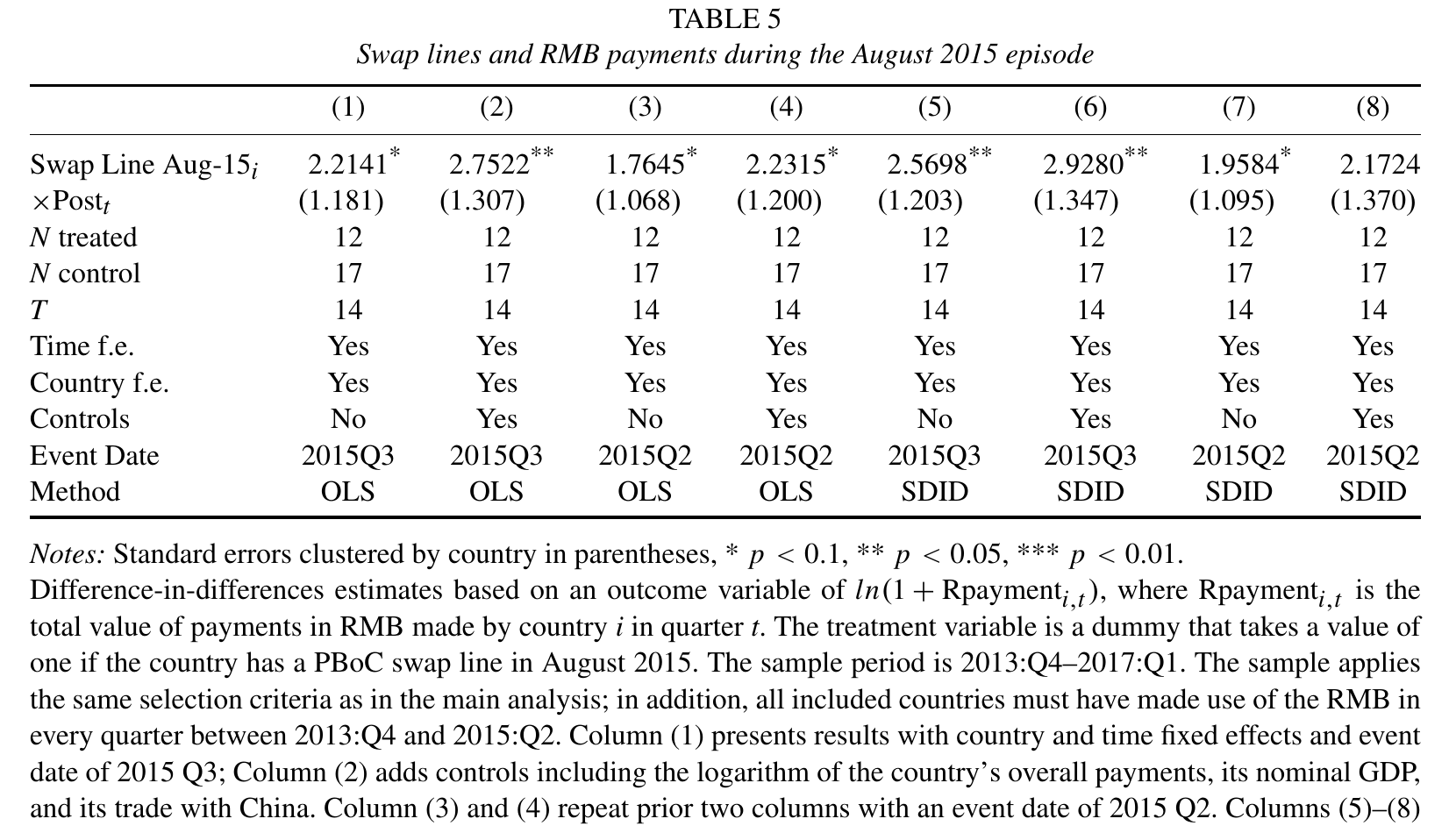 Table 5, published page 26: during the August 2015 offshore squeeze, countries with a swap line made 2.2 to 2.9 log points more renminbi payments than countries without one