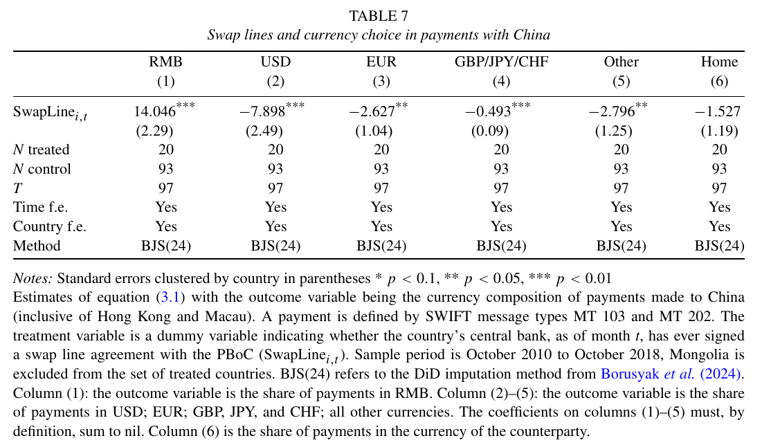 Table 7, published page 29: after a swap line, the renminbi gains 14 points of a country’s payments with China, taken from the dollar and the euro rather than from the country’s own currency